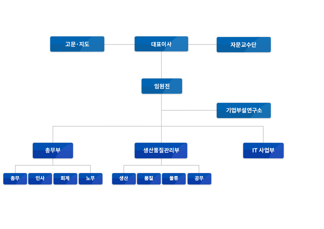 조직도